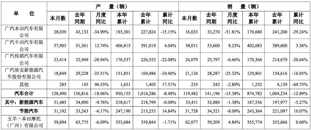 「图片来源：广汽集团产销快报」