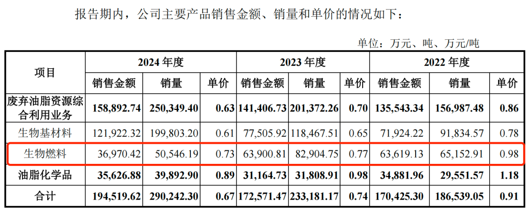 图 / 丰倍生物招股书
