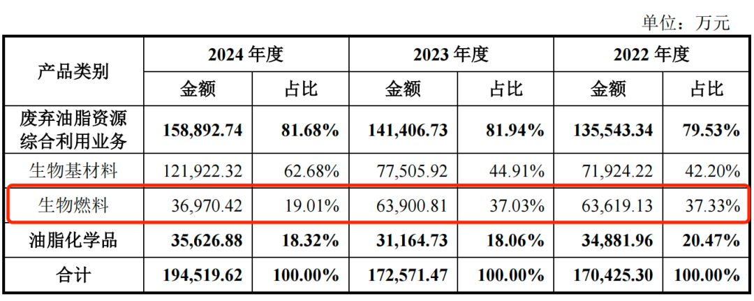 图 / 丰倍生物招股书