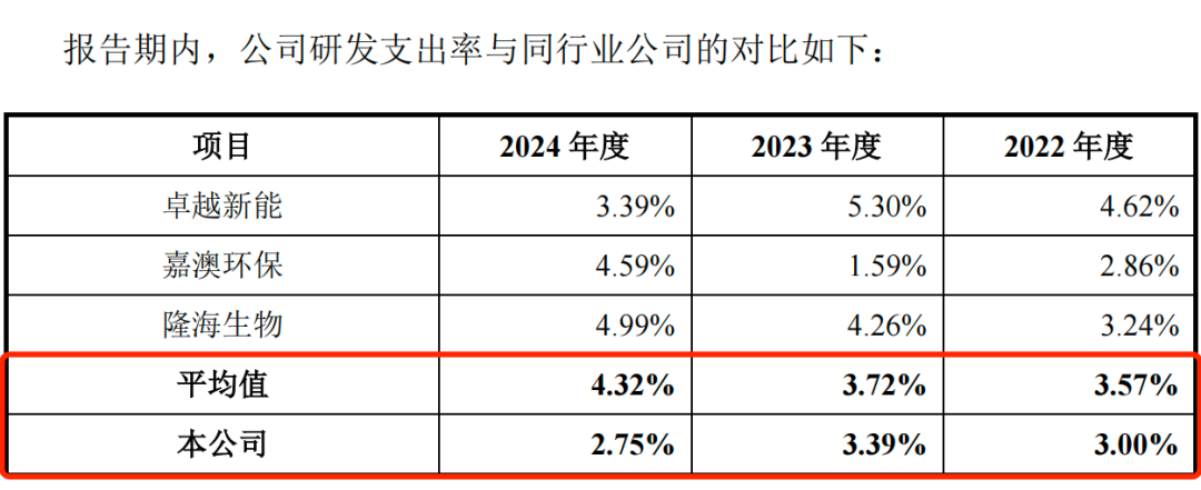 图 / 丰倍生物招股书