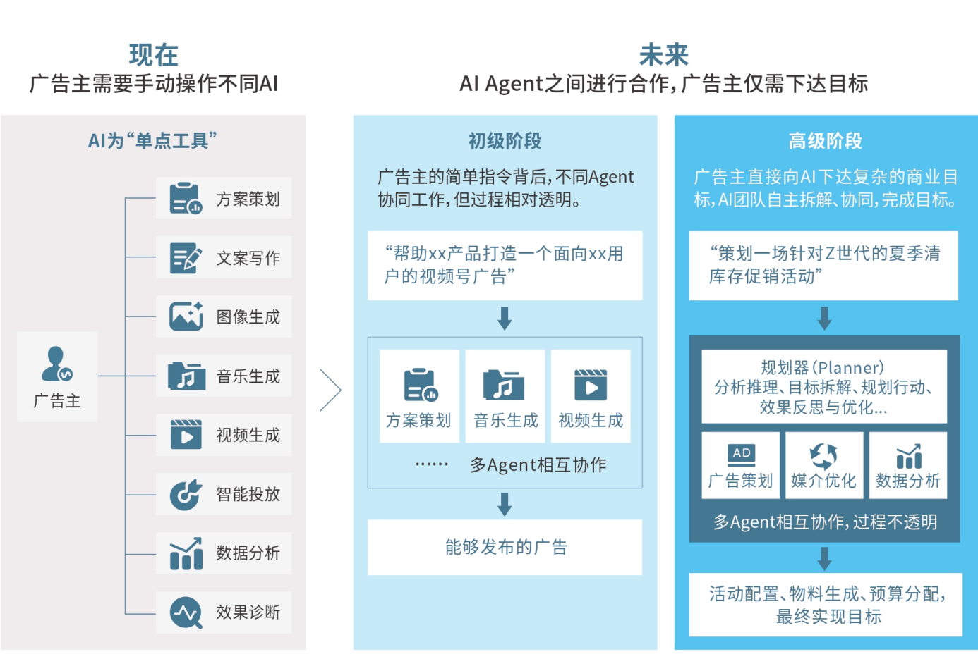 图3：智能体将重塑用户与广告的交互范式，推动“广告入口人格化”