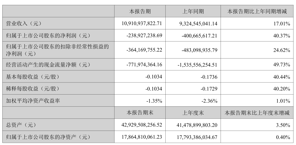 科大讯飞 2025 上半年营收同比增长 17.01%，归母净亏损 2.39 亿元