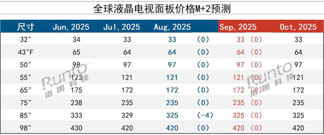 数据来源：洛图科技（