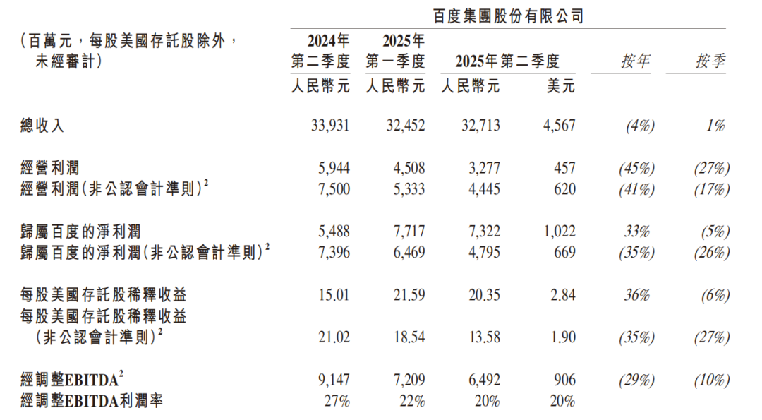 图:百度单季度营收和利润表现    数据来源:公司财报,36氪整理