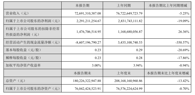 长安汽车：2025 上半年净利润 22.91 亿元，同比下降 19.09%