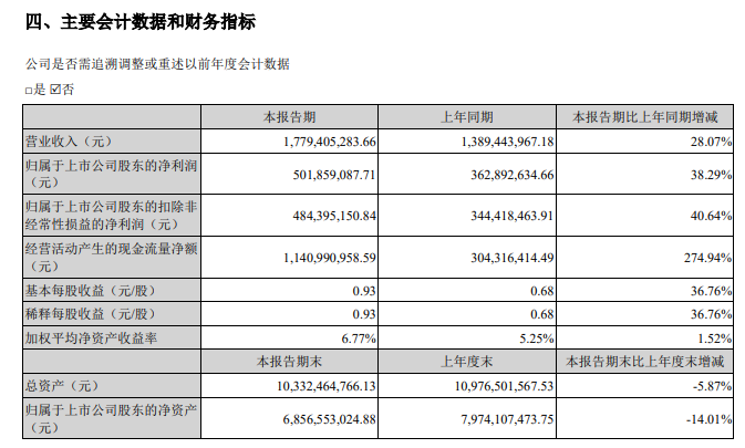 来源：同花顺半年报