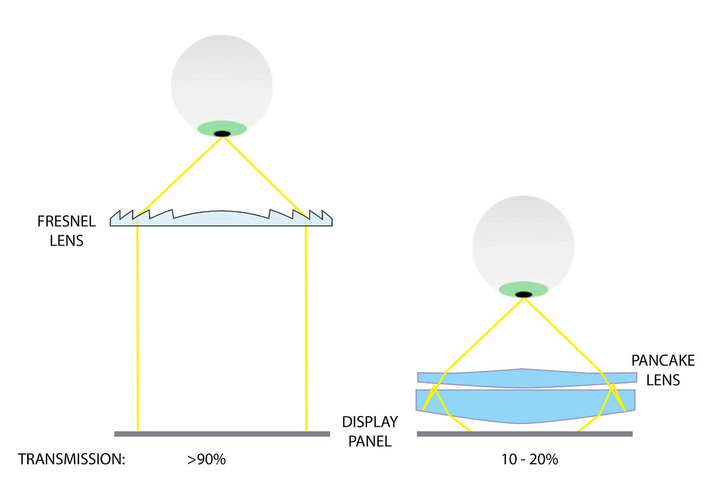 ▲ 左：菲涅尔透镜 / 右：Pancake 方案
