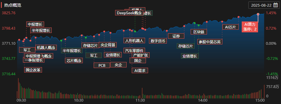 收评：创业板指涨1.95% 光刻机概念、半导体板块走强