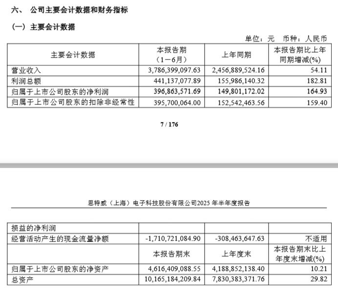 来源：思特威半年报