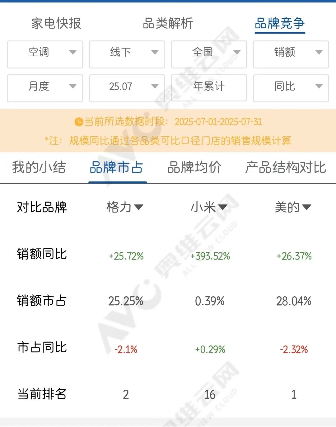 图4：线下7月销售额，小米几乎没有市占比