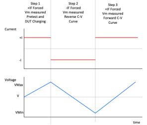 图2. Force-I QSCV测试的电流和电压时序图