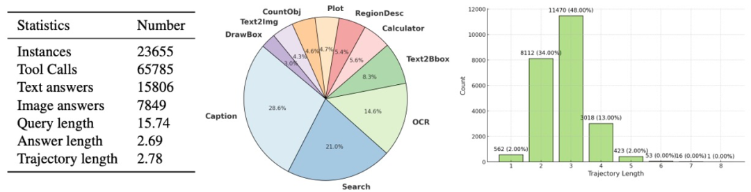 图 3 ToolVQA 统计数据