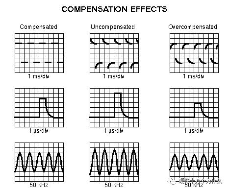 探头特别是有源探头，都需要校准的。一般是利用示波器提供标准的1kHz的信号来校准。图2-7-3显示了校准的效果。