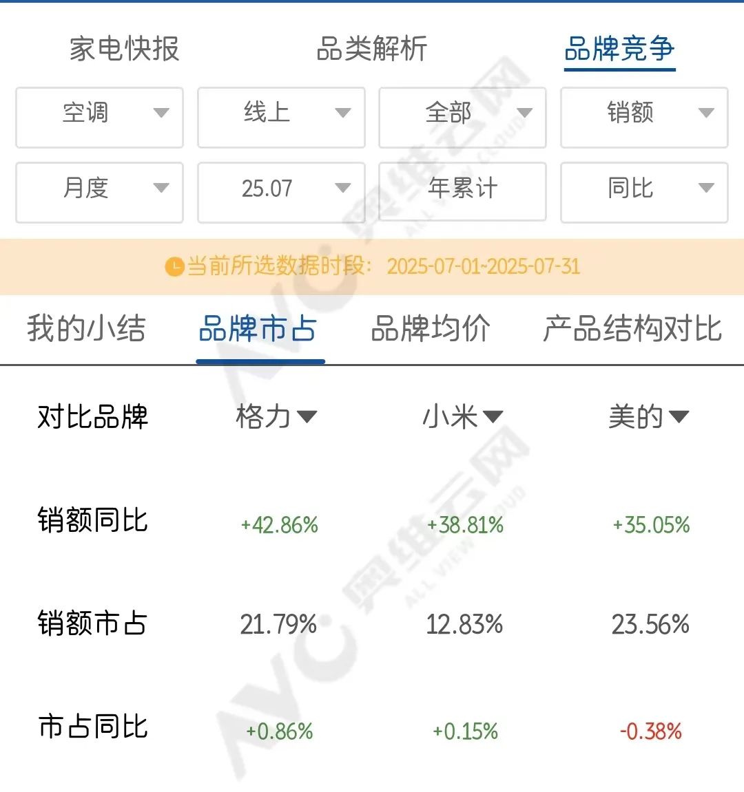 图2：7月线上销售额占比，小米远低于格力、美的