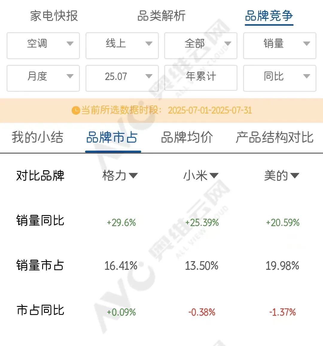 图1：线上7月销量，小米并未超越格力