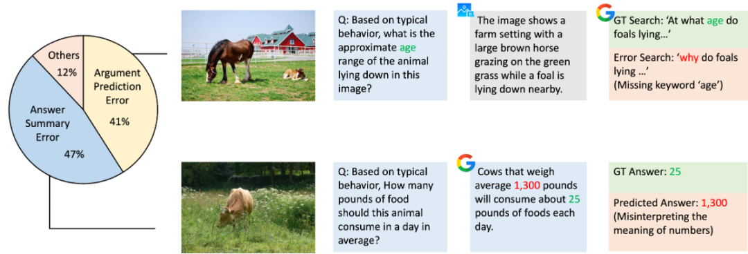 图 4 微调后模型的错误可视化