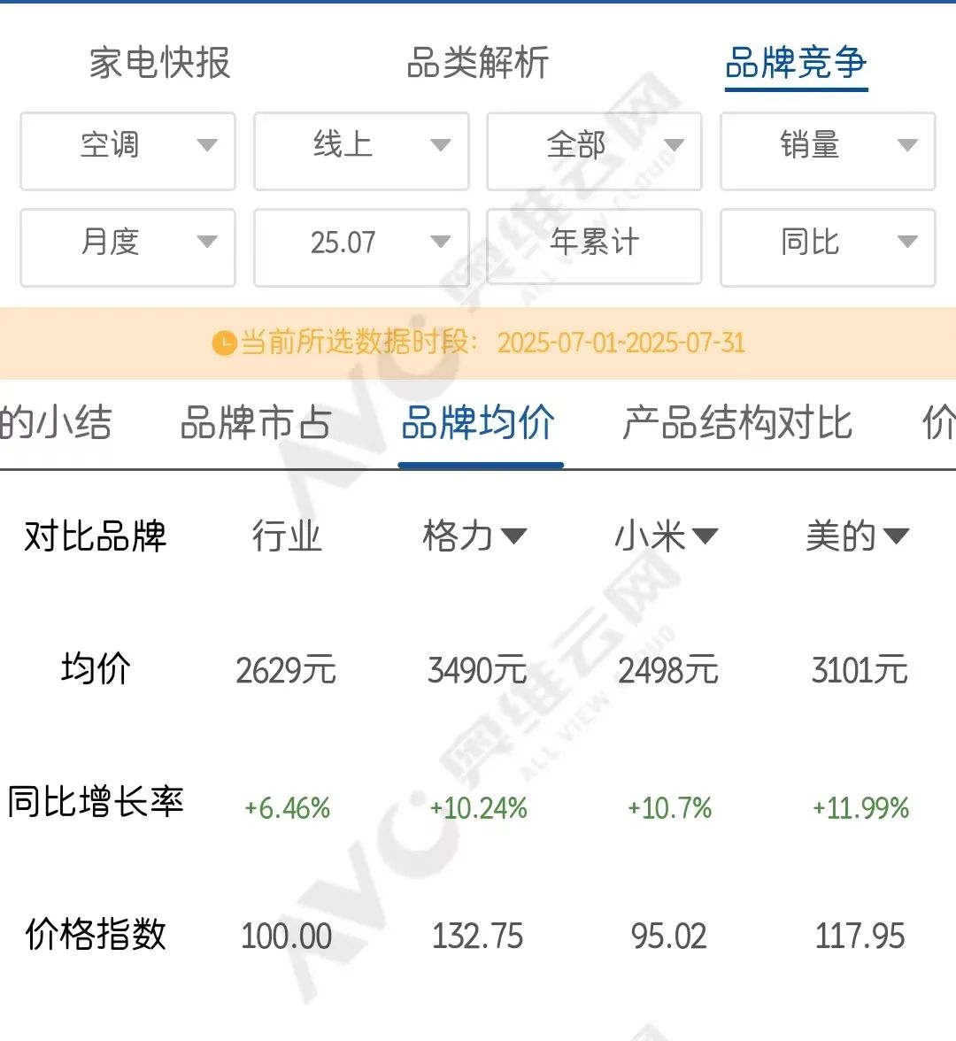 图3：线上7月销售均价，小米远低于格力美的，也低于行业均价