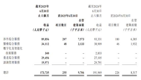 图片来源：东原仁知服务2025年半年报