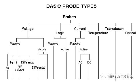 图 2-7-1 通用探头的分类情况