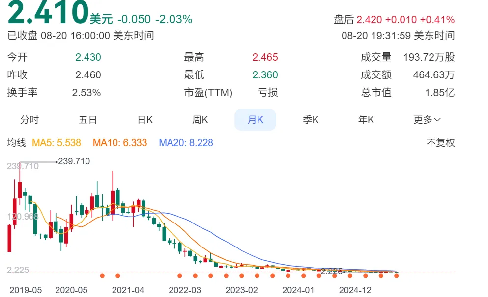 Beyond meat股价月K图
