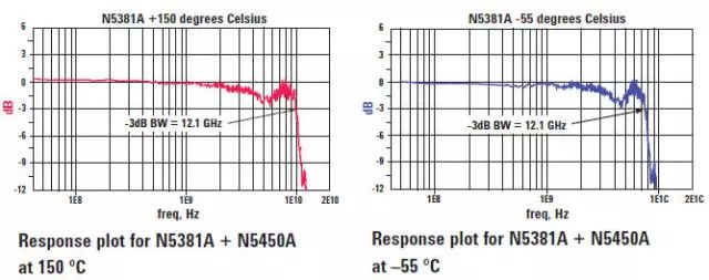 图19高低温探头在高低温下的频响