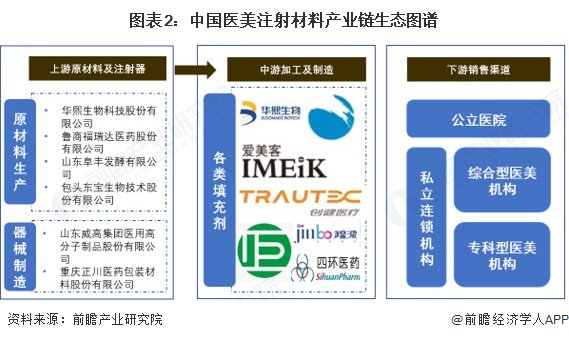 医美注射材料产业链区域热力地图：山东分布最集中