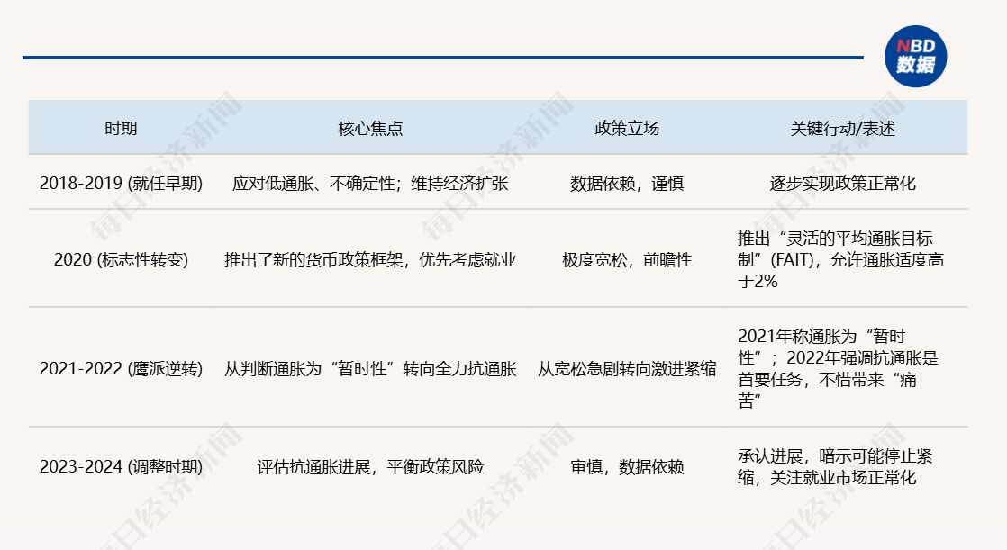 鮑威爾的政策立場變化