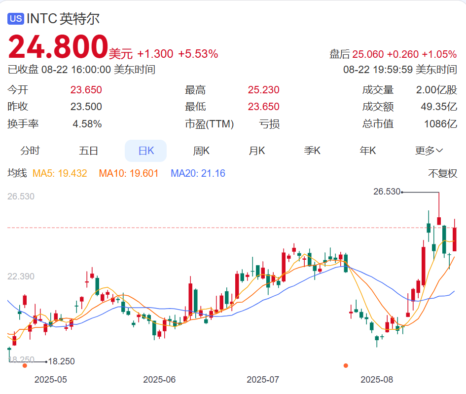 特朗普出手！美國政府收購英特爾股份，斥資超600億元！公司今年已裁員超2萬(wàn)人，華裔CEO此前被特朗普要求辭職
