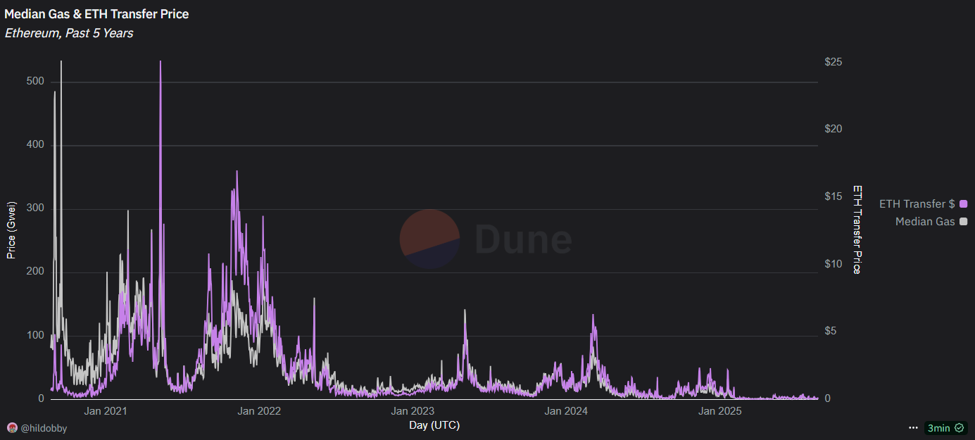 以太坊创历史新高之际Gas 费用跌至五年低位，日中位数低于1 gwei