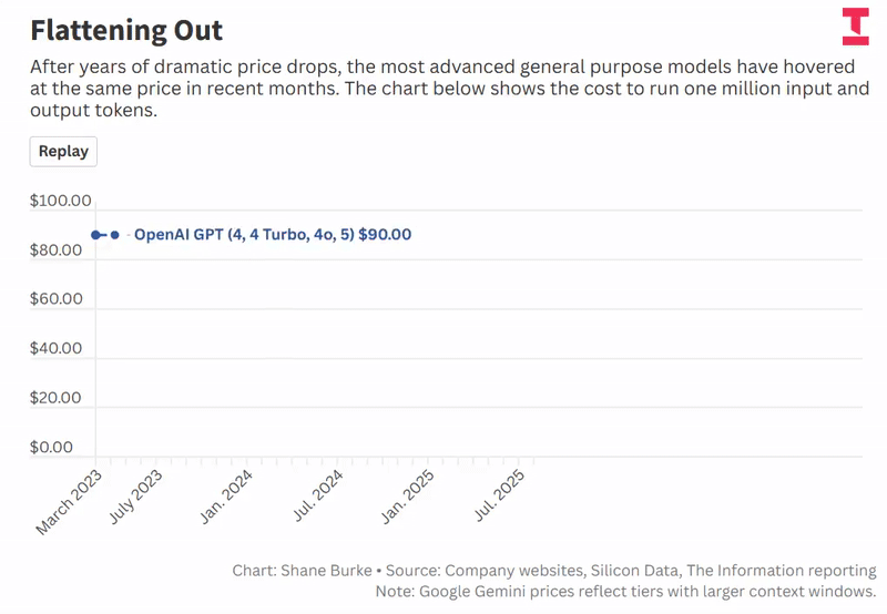 ▲最先进的通用模型价格近期基本没有出现下降（图源：The Information）