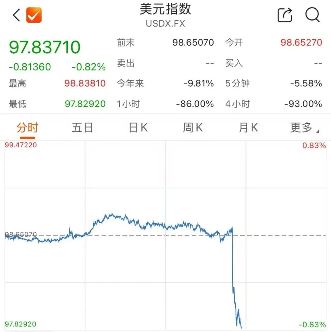 事关降息，深夜，美国传来大消息！美元急跌，人民币拉升，金价大涨，美股全线爆发