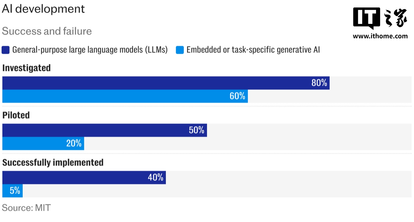 AI 泡沫？麻省理工学院报告95% 企业AI 投资几乎无回报