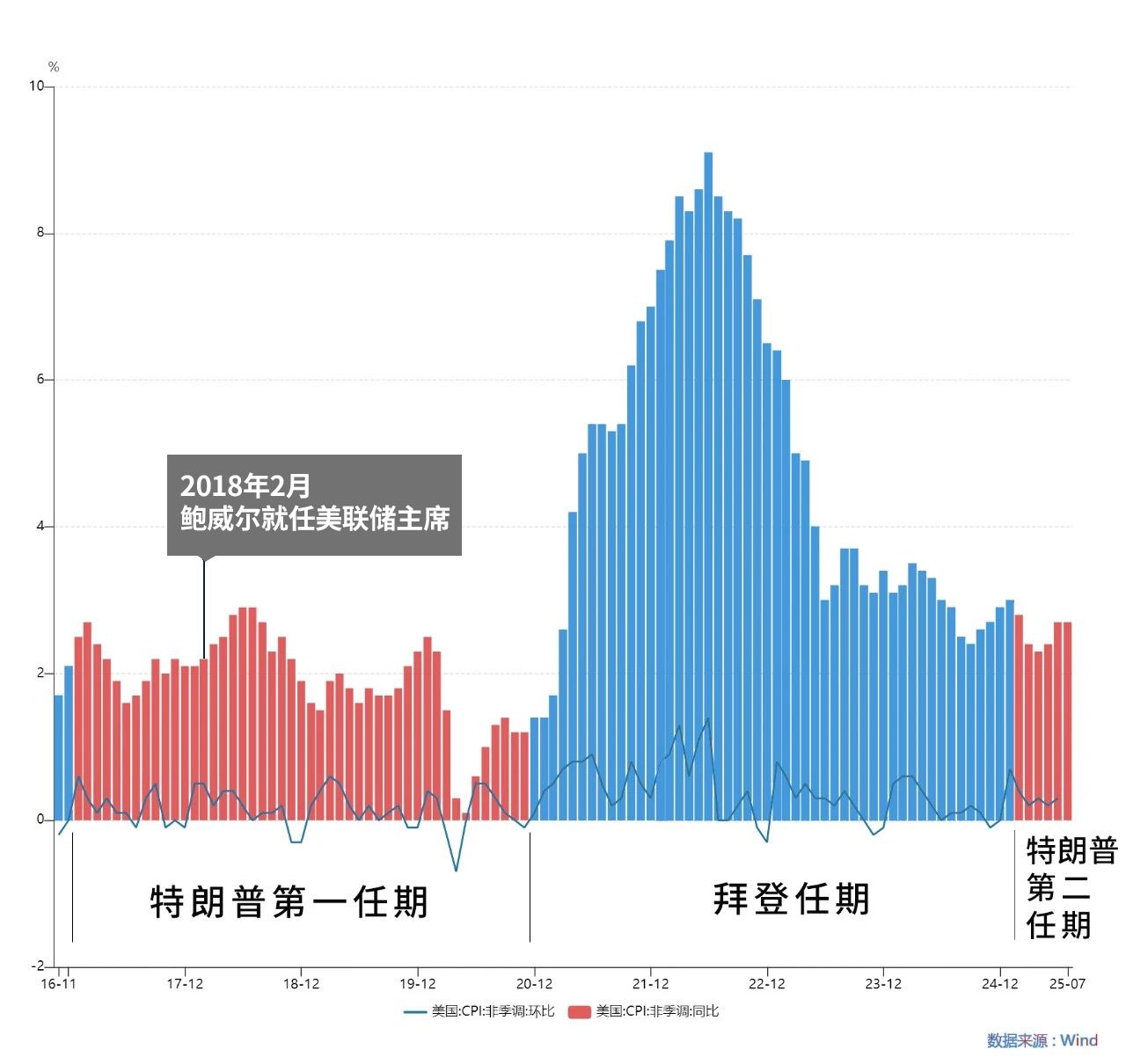 近十年美國CPI走勢
