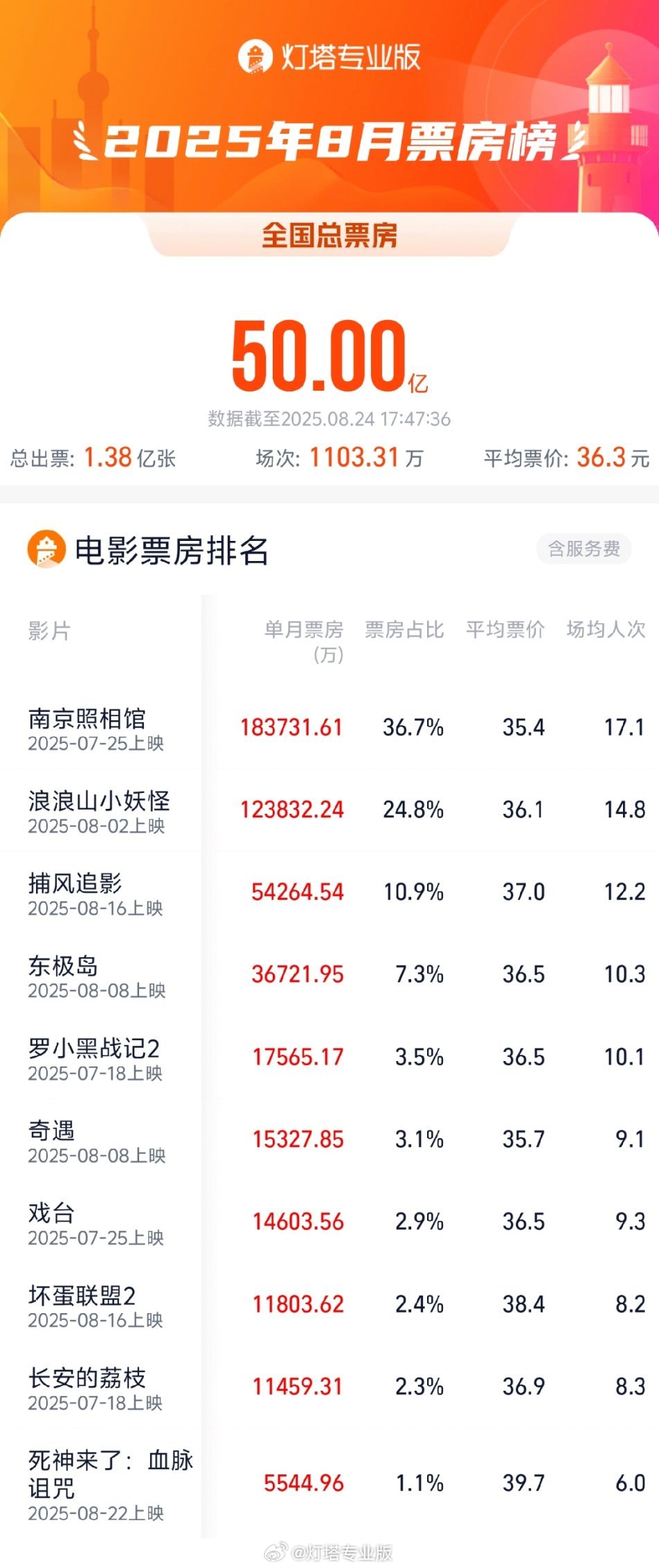 8 月票房破 50 亿元：《南京照相馆》《浪浪山小妖怪》《捕风追影》前三