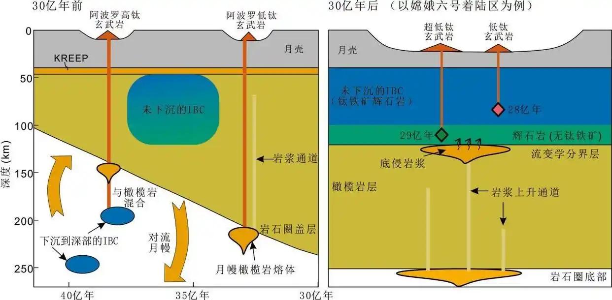 月球火山活动热动力机制