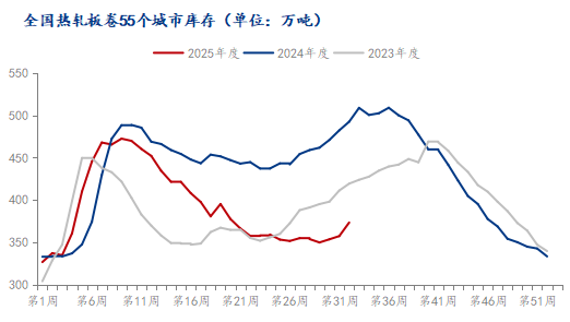 数据来源：上海钢联