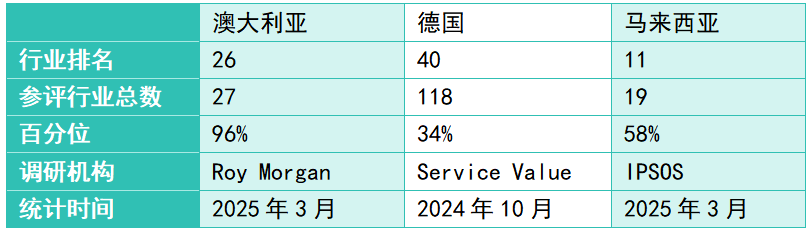 表2：电信行业信任排名对比。资料来源：Omdia。