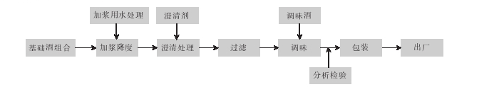 低度白酒生产工艺流程 图源：《低度白酒的研究进展》