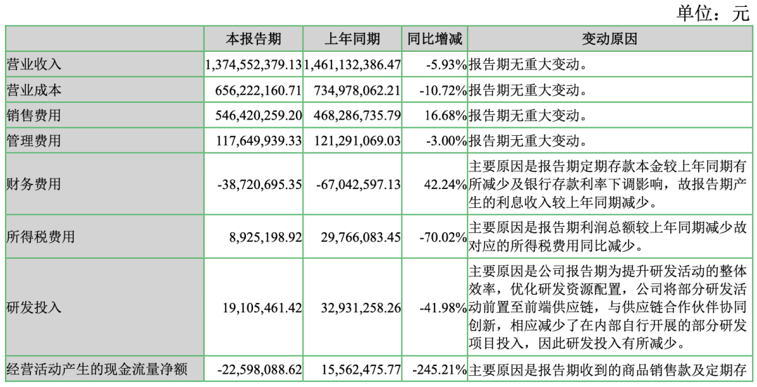 ▲七匹狼财务数据 来源：七匹狼2025年半年报