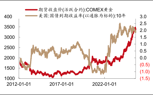  数据开始：西部证券，2025.8.25