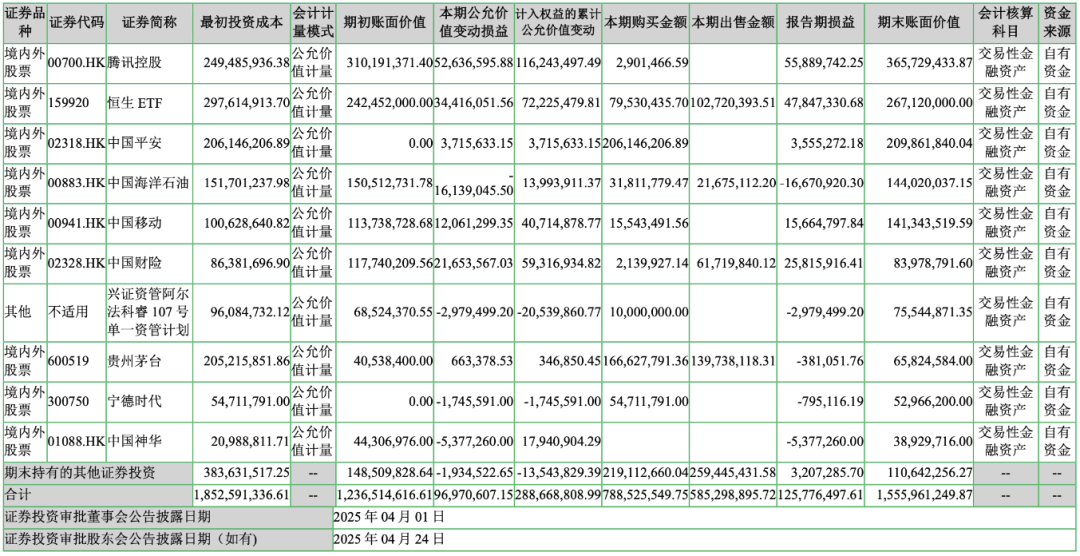　　▲七匹狼证券投资数据 来源：七匹狼2025年半年报