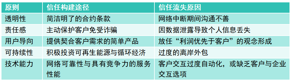 表1：信任原则应用实例。资料来源：Omdia。