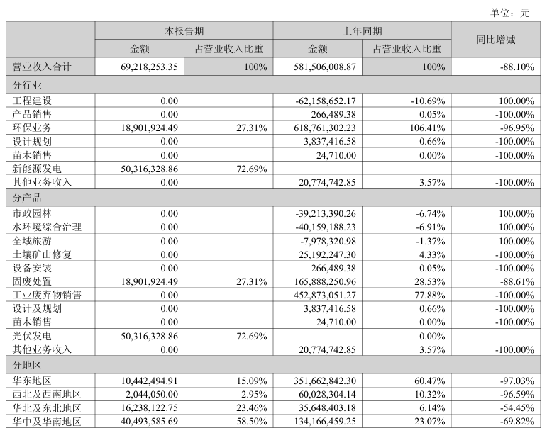图源:东方园林公告