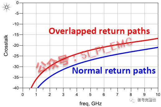 图 5.  电流回路重叠放大了串扰