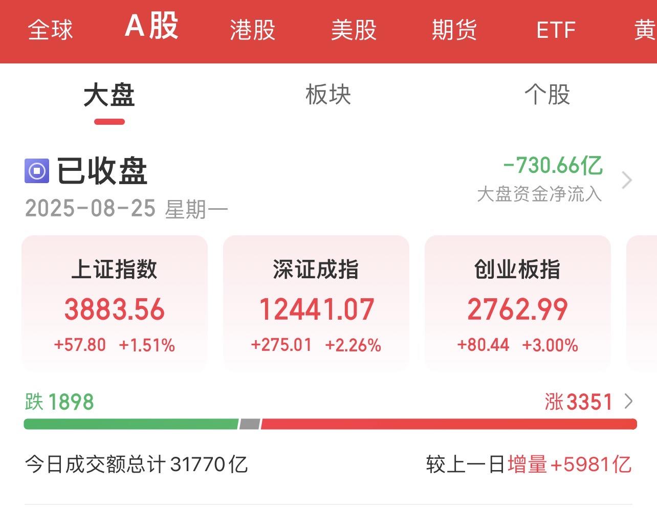 a股成交額超過3萬億元，曆史次高！機構熱議“牛市”	：增量資金可能尚未完全進入市場
