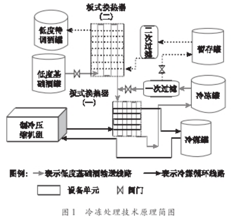 图源：《五粮液低度白酒生产工艺概述》