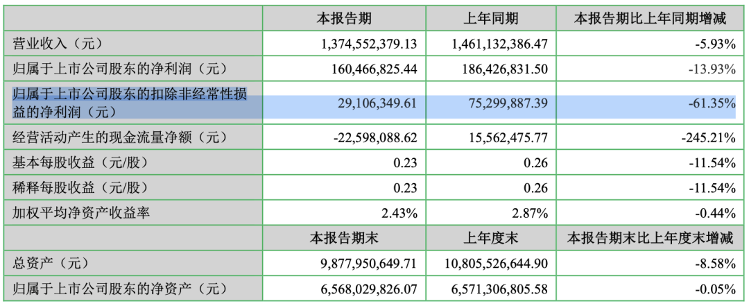 ▲七匹狼核心营收 来源：七匹狼2025年半年报
