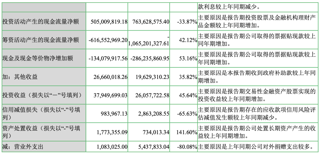 ▲七匹狼财务数据 来源：七匹狼2025年半年报
