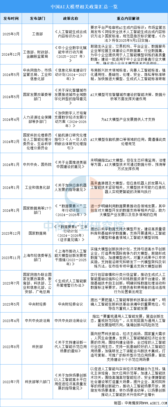 资料来源：中商产业研究院整理