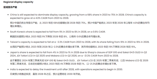 絕對主導地位！2028年�，中國將占全球顯示器產能的75%
